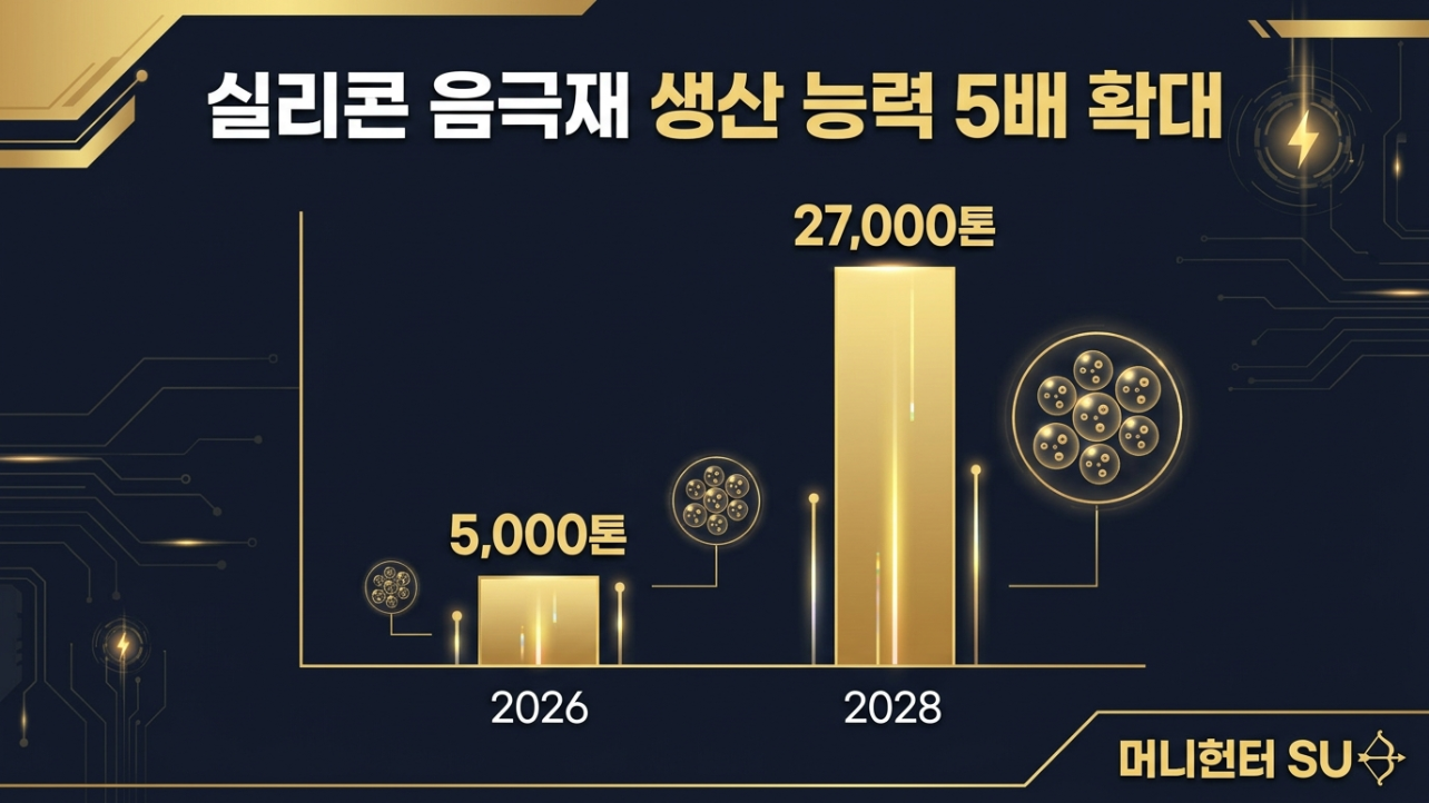 대주전자재료 실리콘 음극재 생산능력 2026년부터 2028년까지 확대 전망 그래프