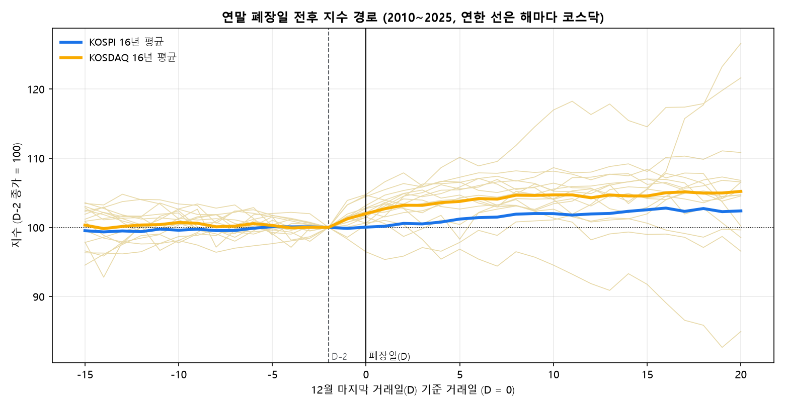 연말 폐장일 전후 코스피&middot;코스닥 평균 경로