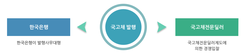 국고채 금리 조회 국채 1년제 2년제 3년제 4년제 5년제 1년물 3년물 5년물 10년물 20년물 30년물 50년물 3년만기 국고채 금리 국고채 10년 금리 5년만기