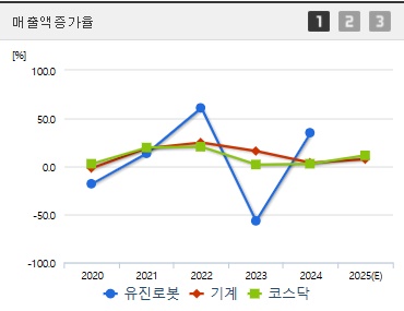 유진로봇 주가 매출증가