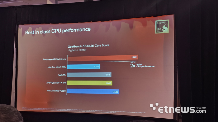 퀄컴이 '스냅드래곤 서밋 2025'에서 공개한 PC용 프로세서 CPU 성능 비교.