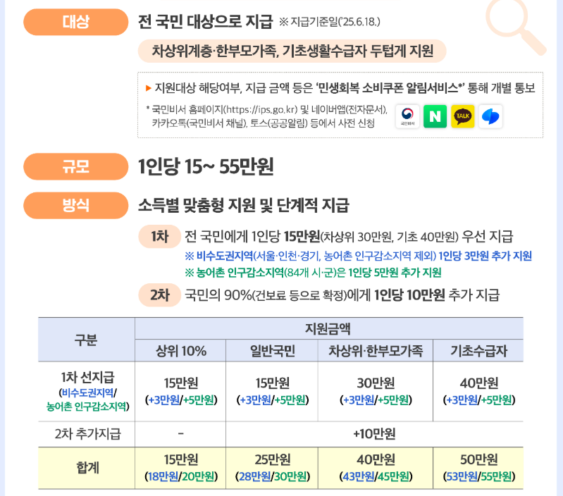 민생회복 소비쿠폰
