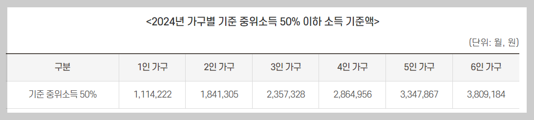 서울안심소득신청