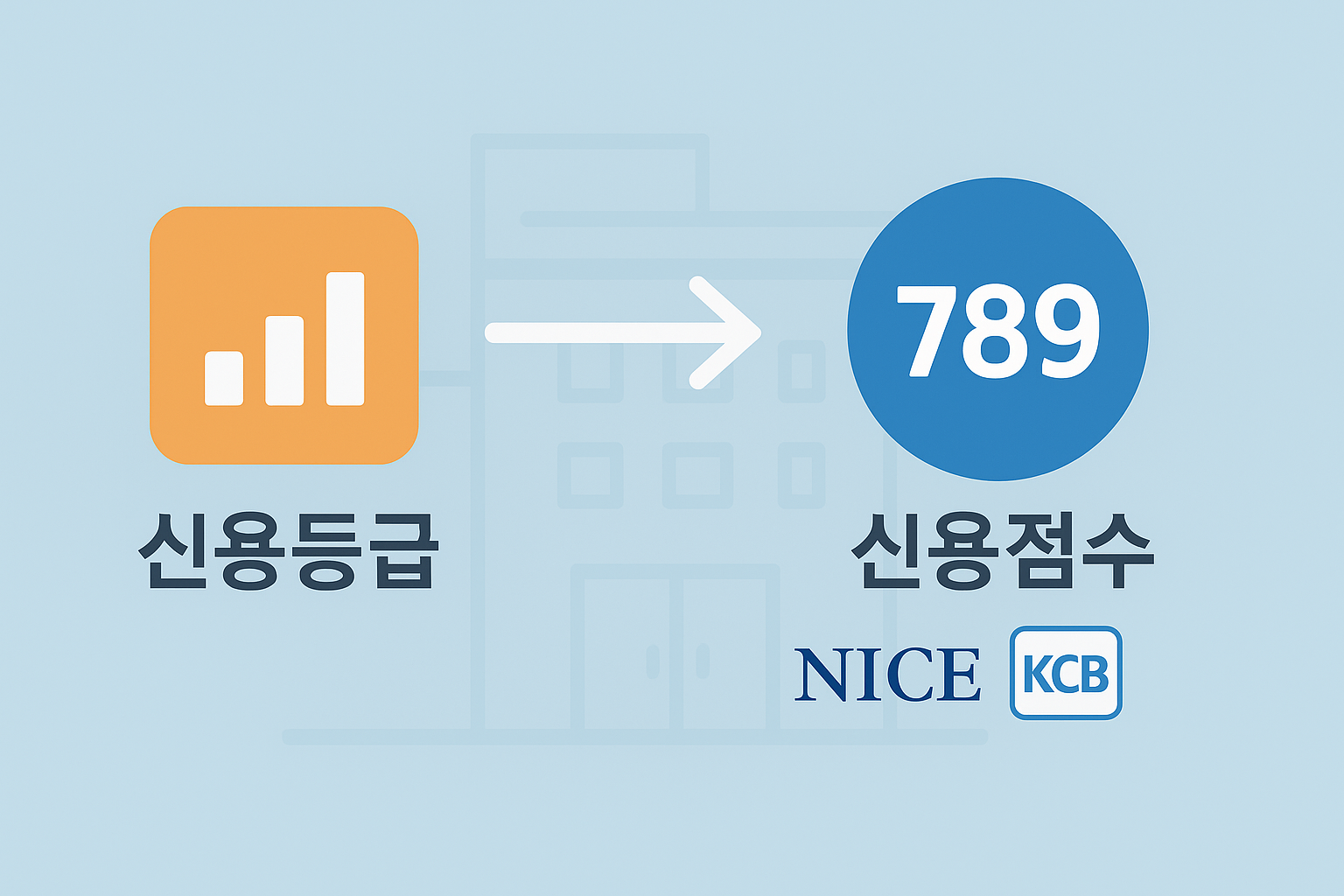 신용등급에서 신용점수로의 전환 흐름을 인포그래픽으로 표현한 2025년 기준 이미지