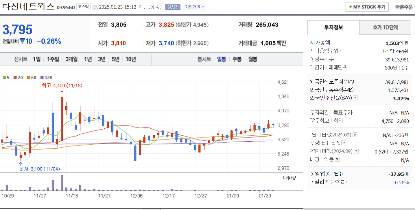 통신장비 관련주 대장주 다산네트웍스 일봉 차트