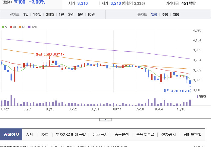 BGF 3개월 주가(일봉)