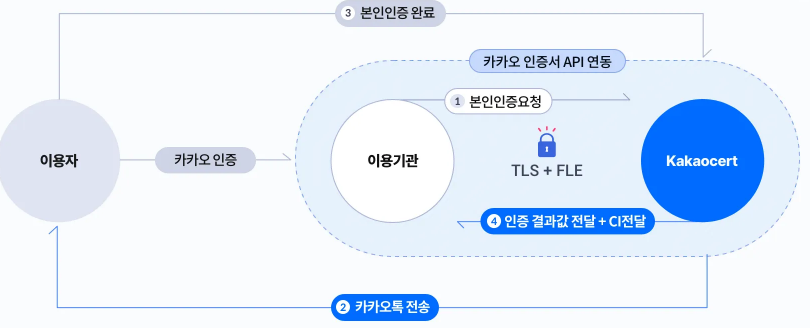 본인인증