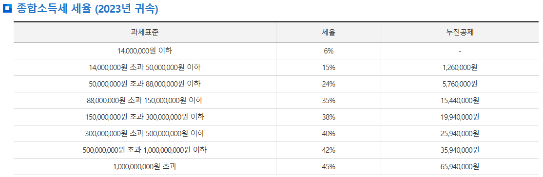 종합소득세율