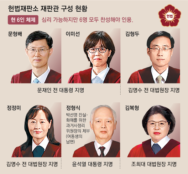 현재 헌법재판소 재판관 구성 현황 - 권한대행 지명 논란