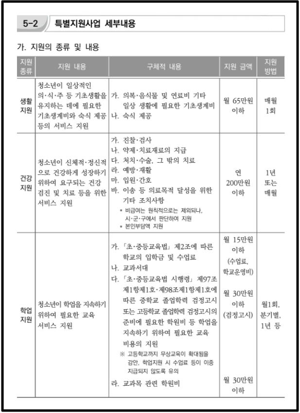 위기청소년 특별지원,자격확인,지원대상,지원금액 확인방법