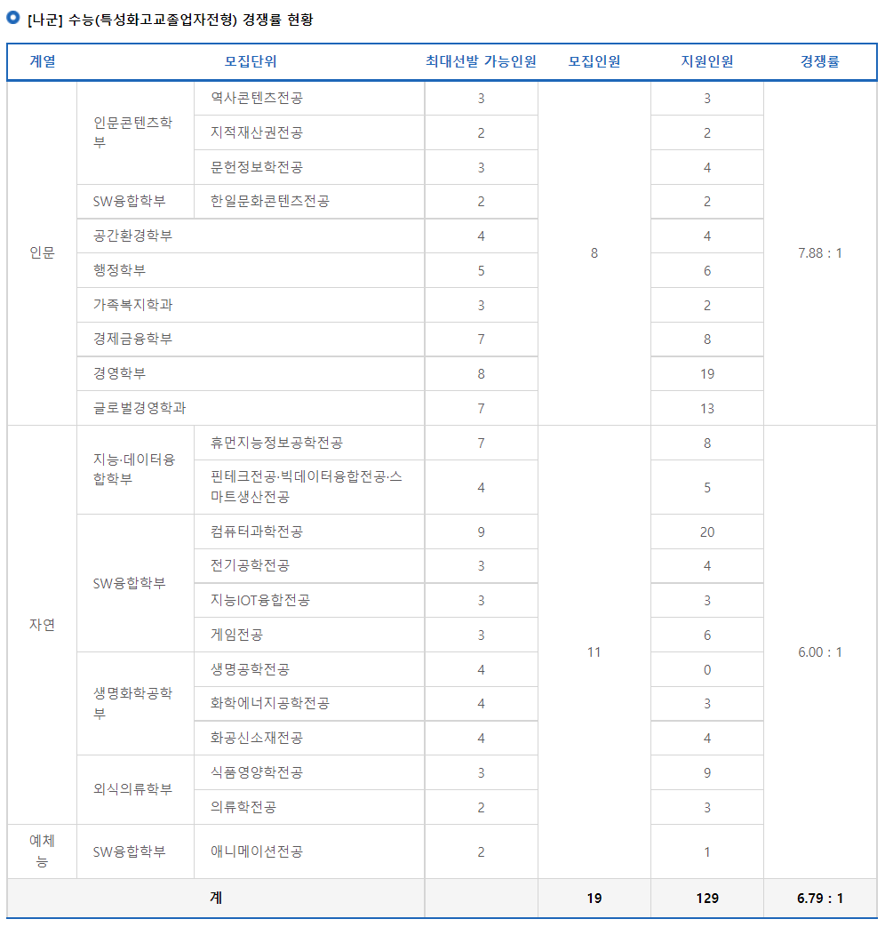 2023학년도 상명대학교(서울) 나군 수능(특성화고교졸업자전형) 경쟁률 현황
