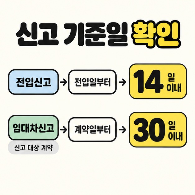 전입신고는 전입일부터 14일 이내, 신고 대상 계약의 임대차신고는 계약일부터 30일 이내라고 비교한 두 줄 흐름