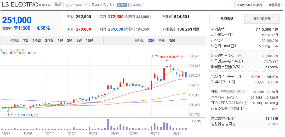 구리 관련주 LS ELECTRIC 주가 차트
