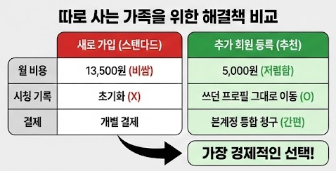 넷플릭스 계정 공유