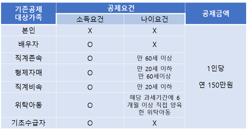 인적공제 기준과 범위 표