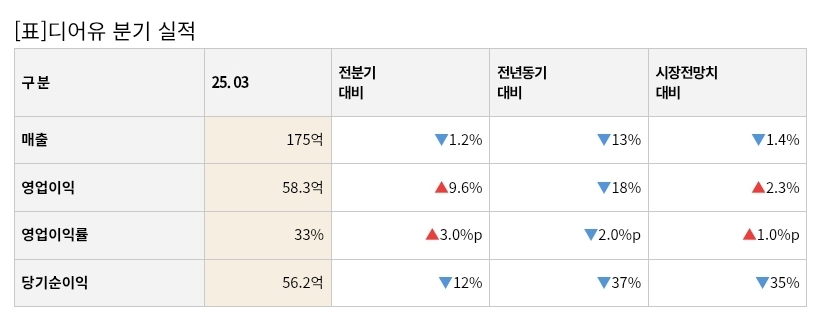 디어유-1분기-실적-표-이미지