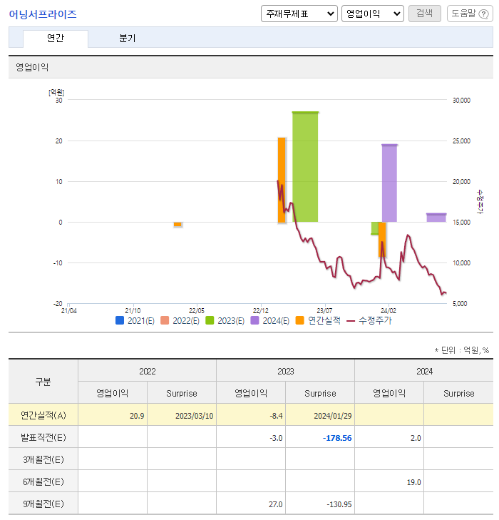 샌즈랩 주가 전망