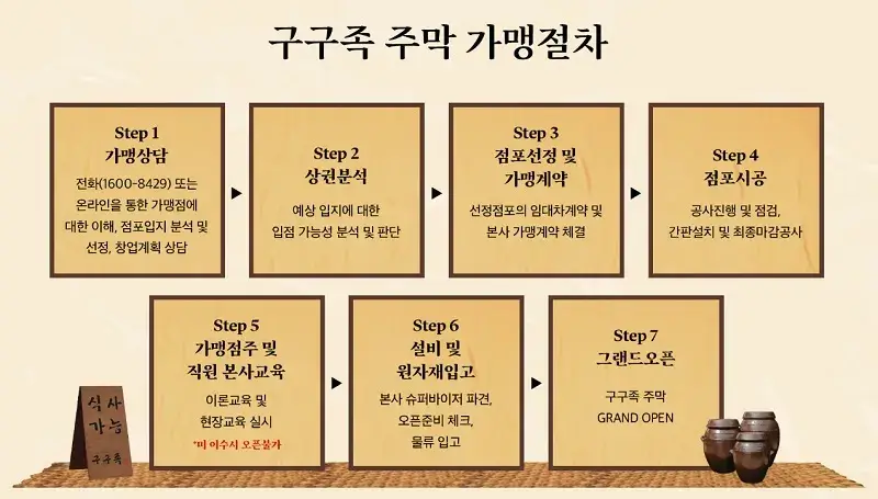 구구족-창업절차