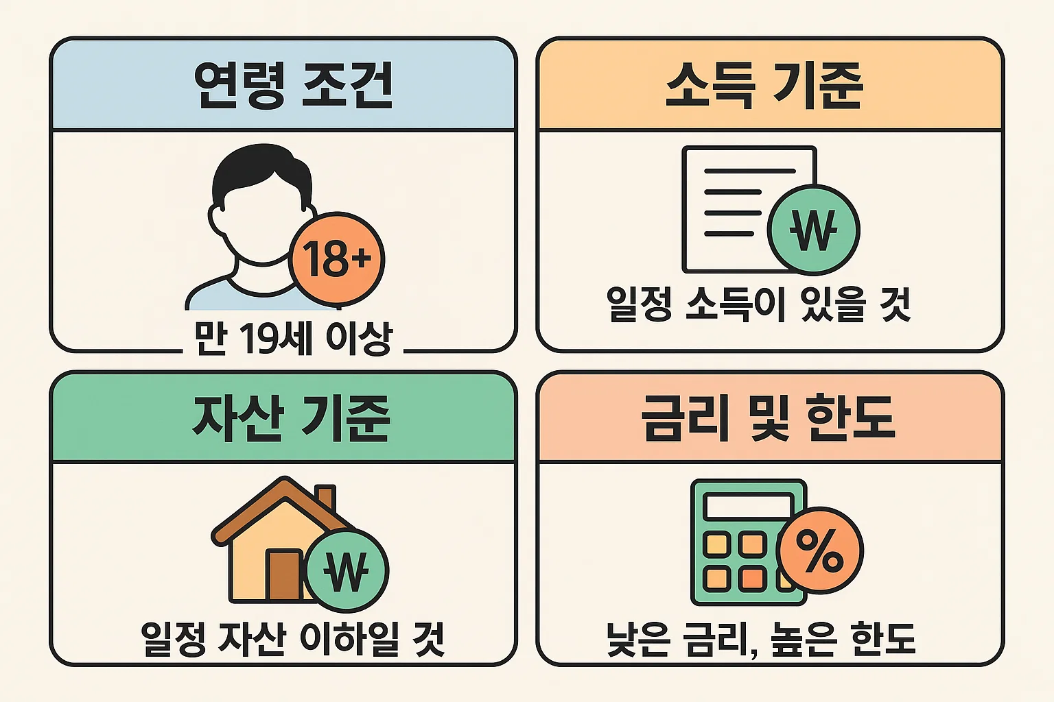 연령, 소득, 자산 기준과 금리&middot;한도 조건을 한눈에 볼 수 있게 정리한 인포그래픽으로, 청년버팀목 전세대출의 기본 구조를 쉽게 이해할 수 있습니다.