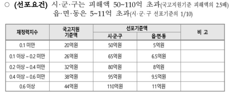 특별재난지역 선표요건