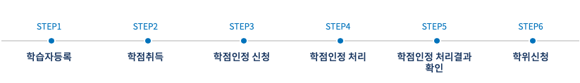 학점은행제