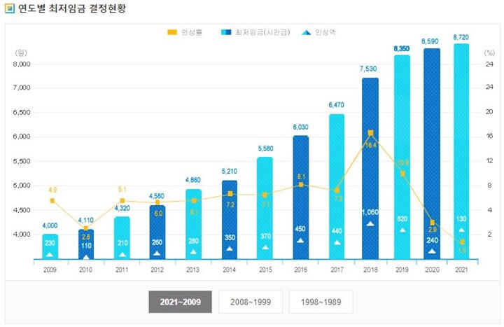연도별-최저임금