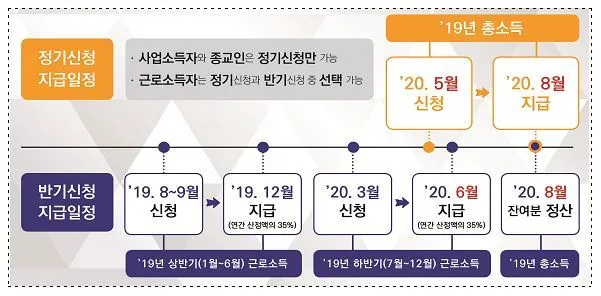근로장려금 신청기간