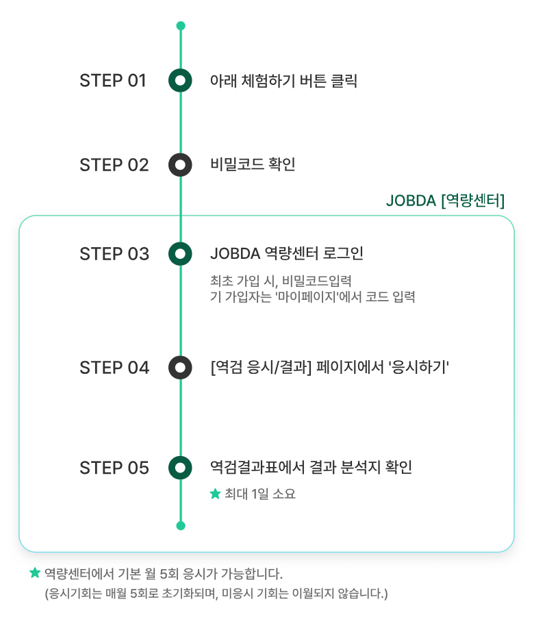 AI역량검사 진행과정