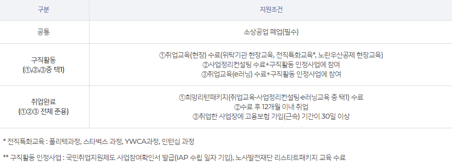 전직 장려 수당, 전직 장려금 지원 조건