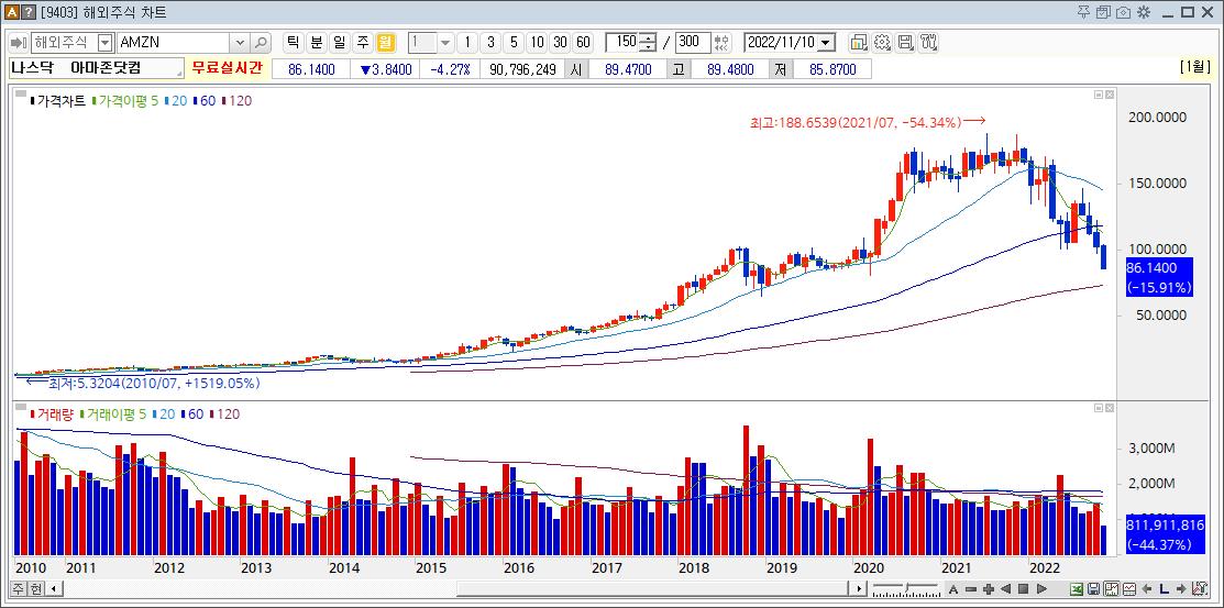 아마존닷컴 주가, 고점대비 -54.34%