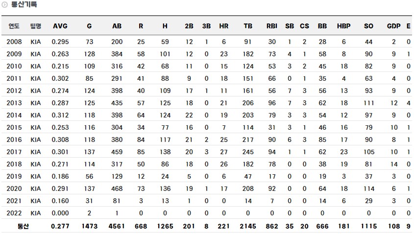 나지완 정규시즌 통산 기록