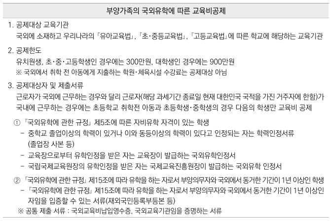 국외유학교육비