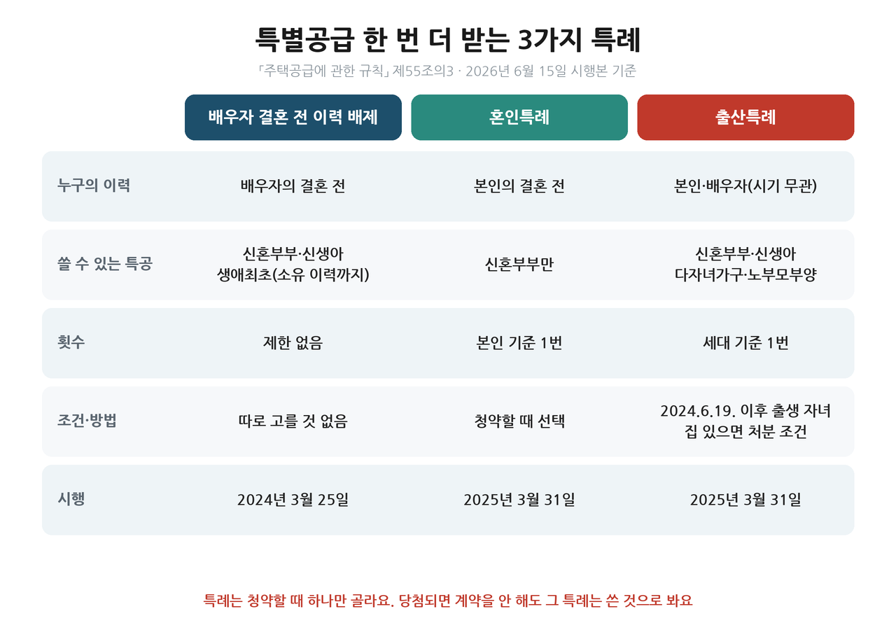 청약 혼인특례 출산특례 배우자 결혼 전 이력 배제 3가지 비교표