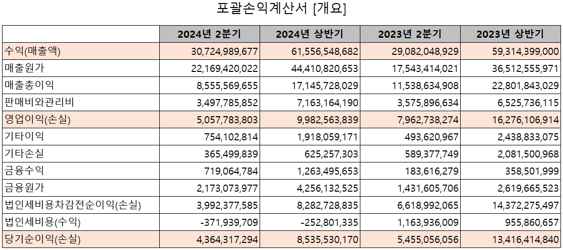 레이크머티리얼즈 - 손익계산서