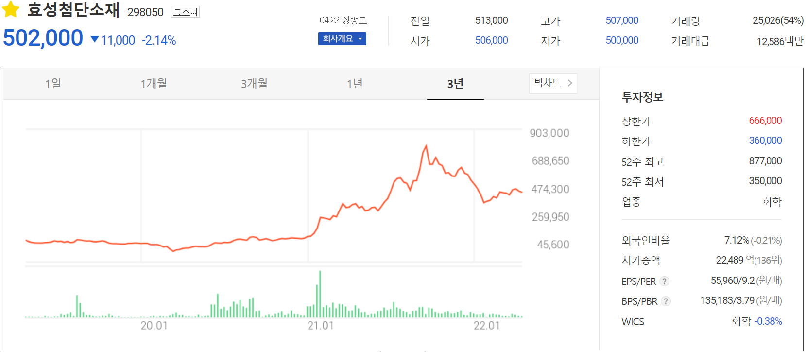 효성첨단소재 - 주가 정보(2022.04.22)
