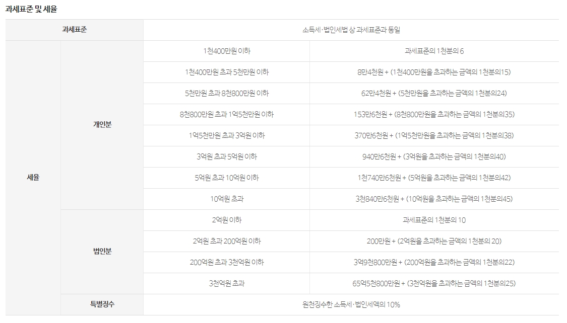 지방소득세 과세표준 및 세율표