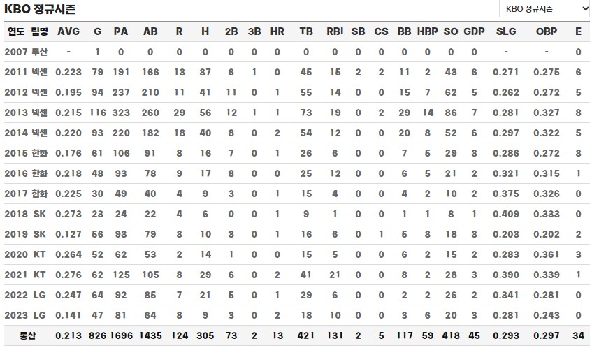 허도환 정규시즌 통산 기록