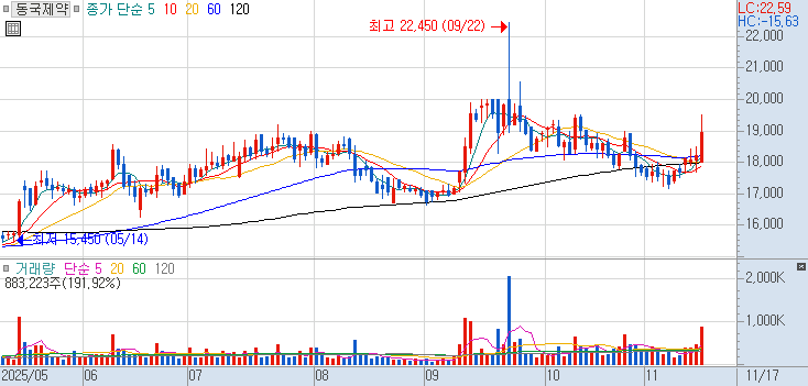 086450 : 동국제약 주식 장중 주가 차트 25.11.17