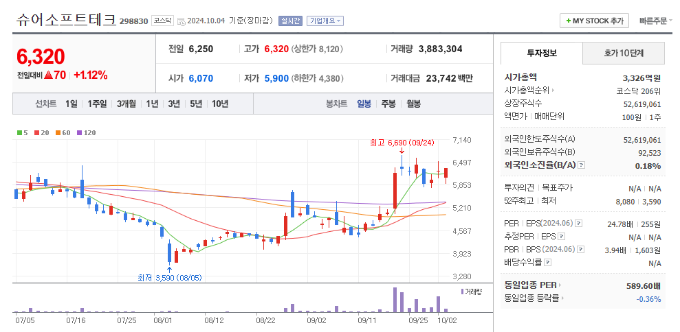 슈어소프트테크 일봉차트