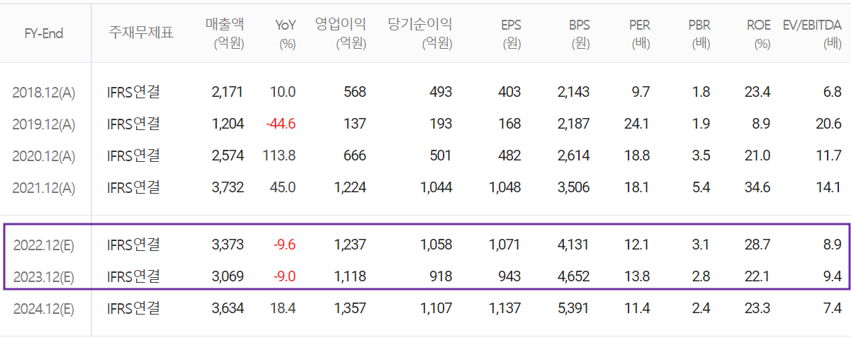 한미반도체 - 컨센서스(2022.11)