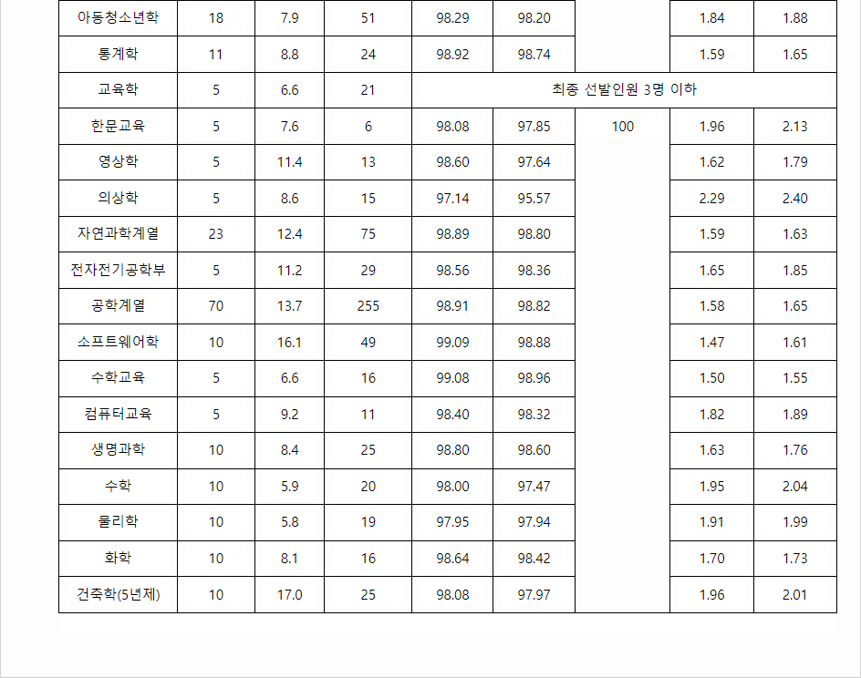 2023학년도 성균관대학교 학생부교과전형 전형결과