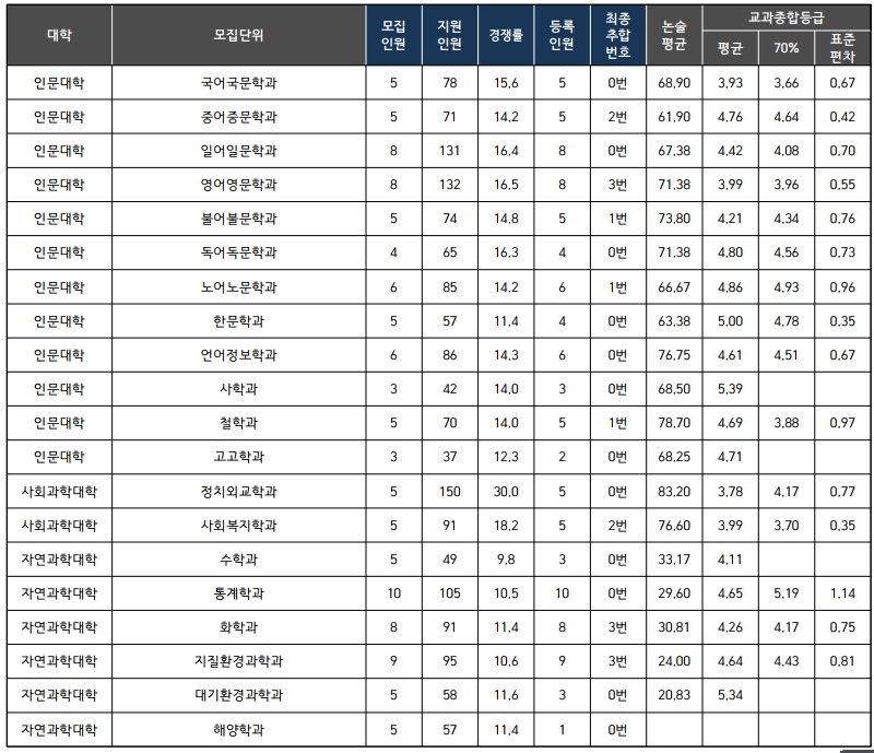 부산대 수시/정시등급 확인하기[2024학년도]