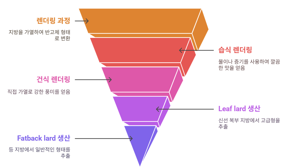 돼지기름 생산 과정