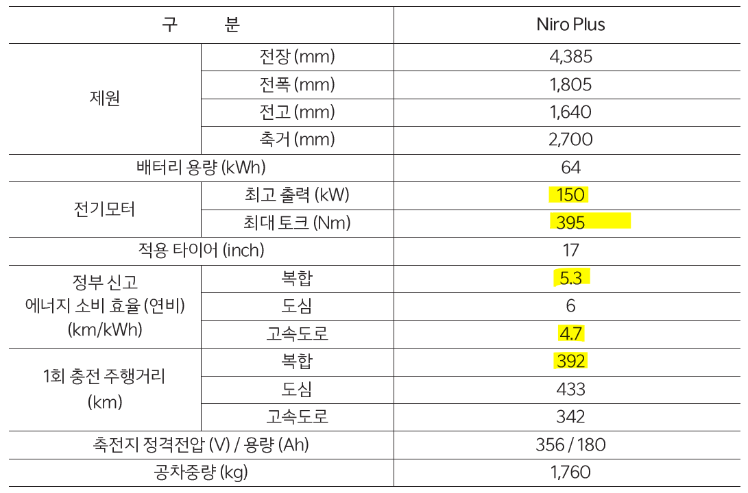 니로 플러스 성능 제원표