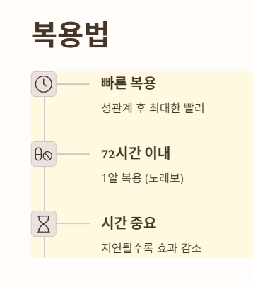 사후피임약 복용법