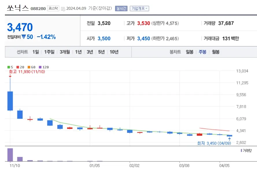 쏘닉스 주식분석 주가전망 투자전략