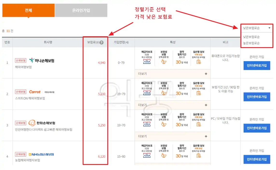여행자보험 가격 확인 및 낮은 보험료 순서대로 정렬한 사진