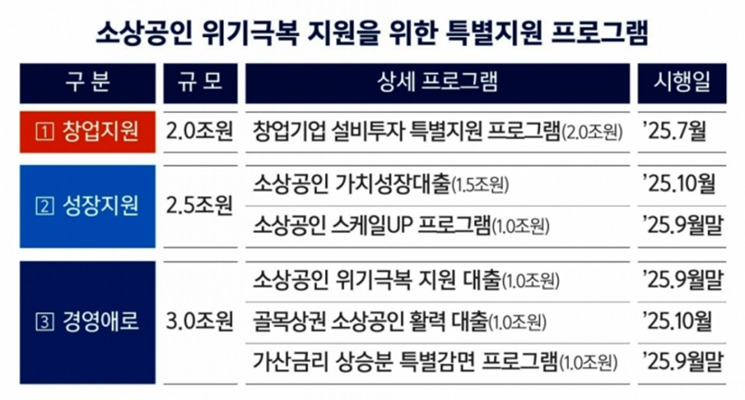 정부지원금 소상공인대출 저금리대출 성실상환자 자영업자필독