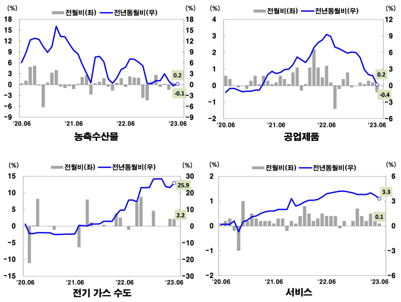 품목성질별동향_등락률추이