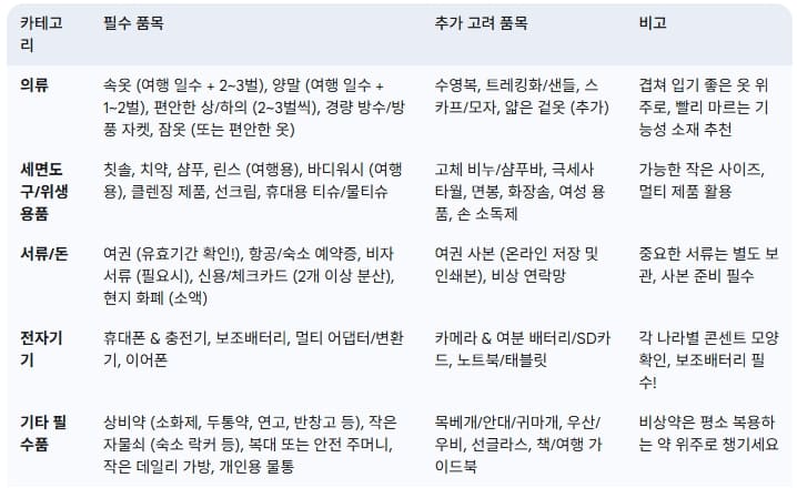 배낭여행-필수-준비물-리스트